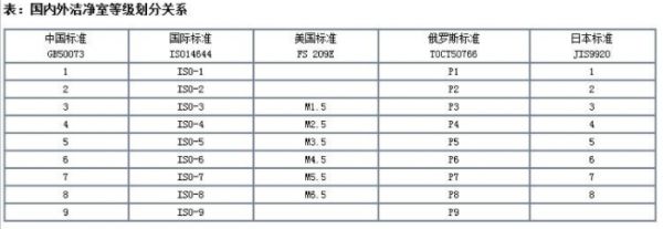 潔凈室級別劃分參考